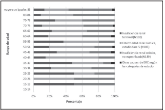 Distribuci&oacute;n de la mortalidad por rangos de edad seg&uacute;n el registro de personas de enfermedad renal cr&oacute;nica, periodo 2014-2019, provincia de Guanacaste, Costa Rica.