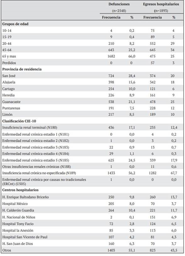 Distribuci&oacute;n de las defunciones y egresos de las personas registradas con enfermedad renal cr&oacute;nica de etiolog&iacute;a incierta o no tradicional (ERCnt) seg&uacute;n grupos de edad, provincia de residencia, c&oacute;digo CIE-10 y hospital de egreso, periodo 2014 -2019, Costa Rica