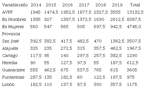 Distribuci&oacute;n anual de los a&ntilde;os de vida potencialmente perdidos (AVPP) por enfermedad renal cr&oacute;nica de etiolog&iacute;a incierta o no tradicional (ERCnt) seg&uacute;n sexo y provincia, periodo 2014-2019, Costa Rica