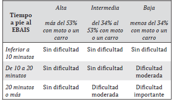 Caracterización de las unidades geoestadísticas mínimas en función de la capacidad de desplazamiento en vehículo automotor de la población y de la distancia a pie al EBAIS, Costa Rica