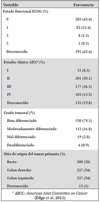 Caracter&iacute;sticas generales de los pacientes con c&aacute;ncer colorrectal del Hospital San Juan de Dios (Enero 2010 a diciembre 2015)