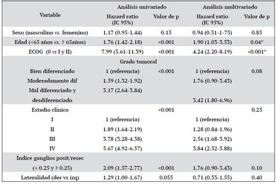 An&aacute;lisis univariado y multivariado de variables pron&oacute;sticas para supervivencia global de los pacientes con c&aacute;ncer colorrectal del Hospital San Juan de Dios. (Enero 2010 a diciembre 2015)