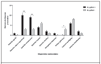 Resultado del cultivo de Helicobacter pylori según el diagnóstico endoscópico. La mayor parte de los cultivos positivos se obtuvieron en pacientes con gastritis crónica superficial y gastritis eritematosa. *p < 0.05, **p < 0.01