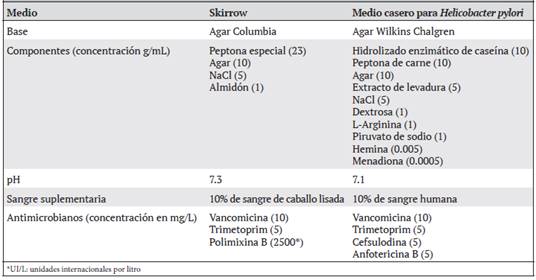 Composición detallada de los medios de cultivo utilizados en el estudio para cultivar Helicobacter pylori