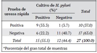 Tabla de contingencia para los resultados obtenidos al analizar las biopsias por dos métodos de detección de H. pylori sobre biopsia: prueba de ureasa rápida y cultivo