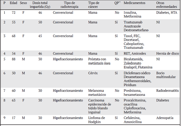 Datos demográficos, enfermedad y tipo de tratamiento de cada paciente participante en la investigación (n= 9)