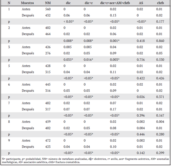 Frecuencia de alteraciones morfológicas encontradas en nueve participantes antes y después de la radioterapia con cobalto 60
