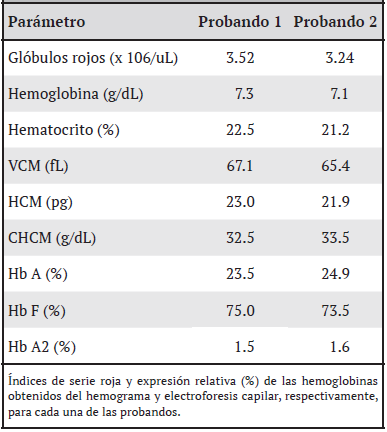 &Iacute;ndices hematol&oacute;gicos y electroforesis de hemoglobina de las probandos 1 y 2