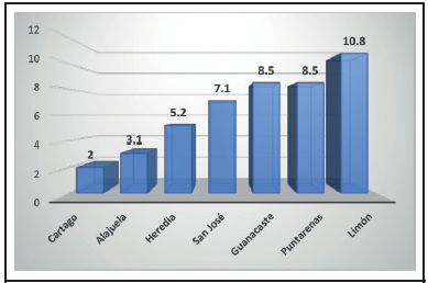 Distribución según provincia de procedencia de pacientes referidos al servicio de Hematología del Hospital Nacional de Niños “Dr. Carlos Sáenz Herrera” Caja Costarricense de Seguro Social, para estudio por alfa-talasemia, según tasa de prevalencia por 100.000 mil habitantes menores de 13 años. Enero 2018 - enero 2019. N=60