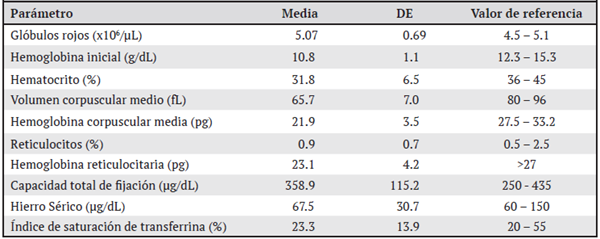 Parámetros hematológicos y su valor medio en pacientes referidos al servicio de Hematología del Hospital Nacional de Niños “Dr. Carlos Sáenz Herrera”, Caja Costarricense de Seguro Social, para estudio por alfa-talasemia de enero 2018-enero 2019. N=60