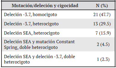 Distribución de pacientes diagnosticados con alfa-talasemia según genotipo y cigocidad en la población atendida en el Servicio de Hematología del Hospital Nacional de Niños “Dr. Carlos Sáenz Herrera”, Caja Costarricense de Seguro Social. Enero 2018 - enero 2019. N=44