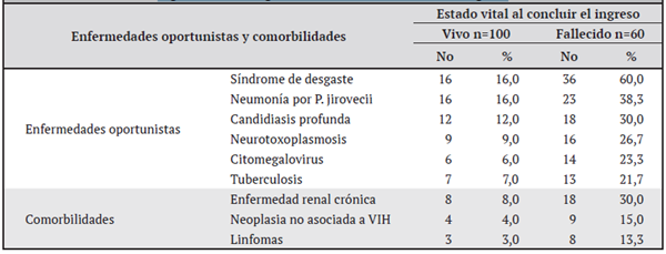 Distribución de las principales enfermedades oportunistas y comorbilidades en los pacientes ingresados con según el estado vital al concluir el ingreso