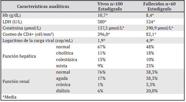 Caracterización analítica de los pacientes los pacientes infectados con VIH-1 ingresados en el Instituto de Medicina Tropical “Pedro Kouri”, en el período 2017-2018 según su estado vital al egreso