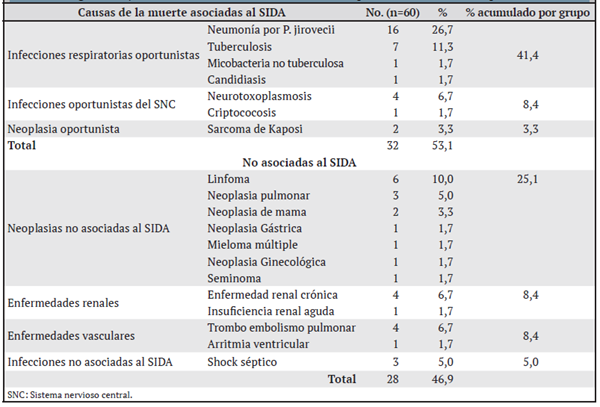 Distribución de las causas de muerte según su asociación con el SIDA de los pacientes infectados con VIH-1 ingresados y fallecidos en el Instituto de Medicina Tropical “Pedro Kouri”en el período 2017-2018