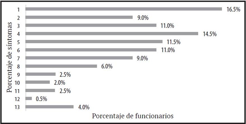 Cantidad de s�ntomas presentados por los funcionarios de la atenci�n en salud: Los datos recolectados y expuestos en la figura presentada, demuestran que la mayor parte de los participantes del estudio llegaron a identificar 4 s�ntomas o m�s, representando un porcentaje acumulado del 63,5% de los resultados obtenidos. No obstante, se denota que el caso que m�s se repite es en el que solo se sufre �nicamente 1 s�ntoma, d�ndose en el 16,5% de los funcionarios.