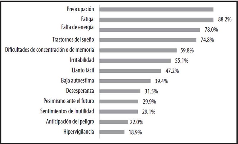 S�ntomas presentados por los funcionarios de la atenci�nen salud con 4 o m�s s�ntomas: De los 200 trabajadores en saludevaluados, 127 funcionarios tuvieron cuatro o m�s s�ntomas relacionados con la esfera mental. Los s�ntomas m�s comunes fueron la preocupaci�n y la fatiga, ya que cada uno se present� en un 88,2% de los casos. Por otro lado, el sentimiento de inutilidad, la anticipaci�n al peligro y la hipervigilancia fueron aquellos que los colaboradores sufrieron en menor medida. Este dato es importante por el hecho de que un Trastorno Mixto Ansioso-Depresivo tiene su base en la ansiedad y la preocupaci�n es el s�ntoma principal de la ansiedad; de igual manera, cabe recalcar que el hecho de presentar cuatro de los s�ntomas anteriores aumenta la probabilidad de una persona de padecer Trastorno Mixto Ansioso Depresivo.