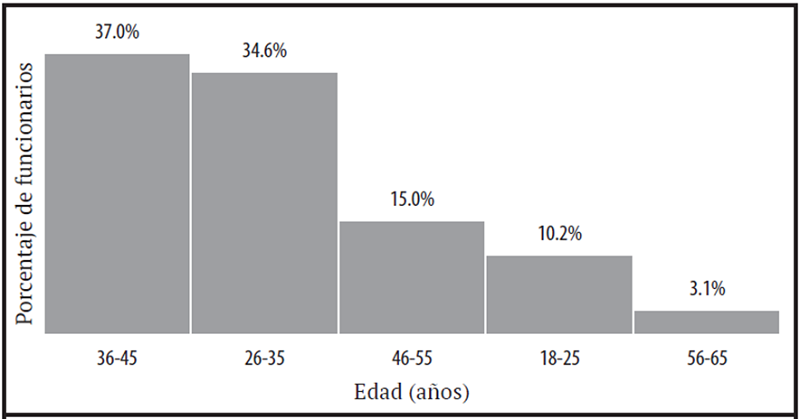 Edad de los funcionarios de la atenci�n en salud con 4 o m�s s�ntomas: En la figura se muestran las edades de los funcionarios participantes del estudio que presentaron cuatro o m�s s�ntomas relacionados con la esfera mental. Se puede apreciar en esta organizaci�n de resultados que los colaboradores que tienen entre 36 y 45 a�os son quienes presentan mayoritariamente una cantidad de al menos cuatro s�ntomas relacionados con la esfera mental (37%), mientras que aquellos que se encuentran entre los 56 y 65 a�os fueron quienes, en menor porcentaje, presentaron dicha sintomatolog�a.