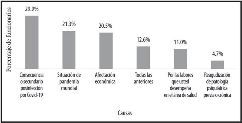Causas asociadas a los s�ntomas presentados por los funcionarios de la atenci�n en salud con 4 o m�s s�ntomas: Seg�n la figura 26, del total de 127 funcionarios con cuatro o m�s s�ntomas relacionados con la esfera mental, el 29,9% asocia las causas de dichos s�ntomas a consecuencias o secundarias posinfecci�n por Covid-19; esta es la m�s com�n en los resultados obtenidos. La raz�n menos frecuente es la reagudizaci�n de patolog�as psiqui�tricas previas o cr�nicas, ya que estas se presentan �nicamente en el 4,7% de las ocasiones.