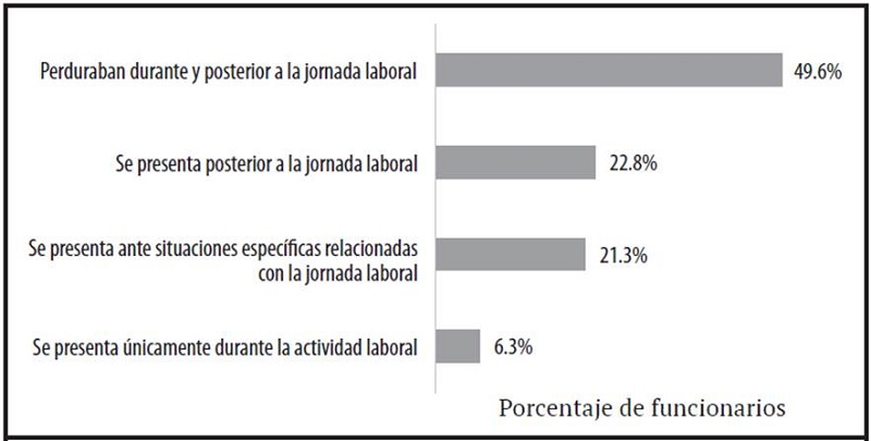 Momento del d�a en que los funcionarios de la atenci�n en salud con 4 o m�s s�ntomas consideran que la alteraci�n en su esfera mental se manifiesta con mayor frecuencia durante la pandemia: Entre los funcionarios que presentan 4 o m�s s�ntomas, se puede apreciar que la mayor�a de ellos expresa que el momento de su rutina diaria en el cual se agudizan las alteraciones en su esfera mental es durante y posterior a la jornada laboral. No obstante, aquellos que indicaron que esta situaci�n se da �nicamente durante la actividad laboral, abarca un 6,3% de los datos obtenidos.
