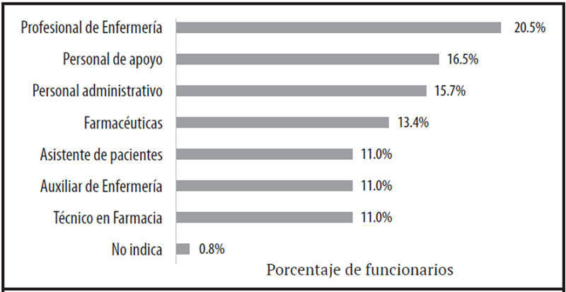 Profesi�n u oficio de los funcionarios de la atenci�n en salud con 4 o m�s s�ntomas: Seg�n la figura, se puede asegurar que el personal de Enfermer�a fue el que present� mayor cantidad de s�ntomas relacionados con la esfera mental, ya que un 20,5% de los colaboradores de esta �rea asegur� que hab�a sufrido cuatro o m�s s�ntomas a ra�z de la pandemia actual. Los funcionarios pertenecientes a los departamentos de asistencia de pacientes, auxiliares de enfermer�a y t�cnico en farmacia, que adem�s presentaron cuatro o m�s s�ntomas relacionados con la esfera mental, mostraron cada uno un 11,0% de los datos recolectados.