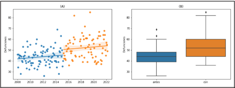 Fallecimientos mensuales de enero 2008 a marzo 2022 diferenciados entre antes y despu�s de la implementaci�n del CTAS, el 25 de marzo del 2015. (A) Fallecimientos mensuales por mes diferenciados entre antes de la implementaci�n del CTAS (color azul) y despu�s de su implementaci�n (color naranja). (B) Comparaci�n de fallecimientos mensuales antes y despu�s de la implementaci�n del CTAS (p < 0,001), mostrando los medios (centro del cuadro a color), percentiles 25 y 75 (extremos del cuadro de color) y valores l�mites m�nimos y m�ximos, as� como valores extremos de cada poblaci�n.