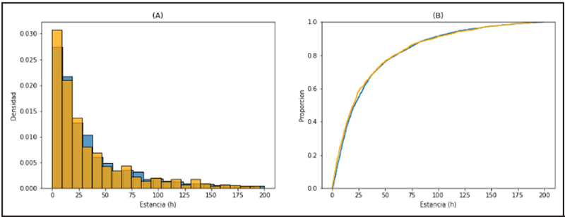 Distribuci�n de horas de estancia de los pacientes en el Servicio de Emergencias antes de fallecer, diferenciados entre antes (azul) de la implementaci�n del CTAS de enero 2012 hasta el 24 de marzo del 2015 y despu�s (naranja) de esta, desde el 25 de marzo 2015 hasta diciembre 2017. (A) Distribuci�n de densidad. (B) Distribuci�n acumulada de densidad. Se visualiza que las distribuciones no muestran diferencias significativas.