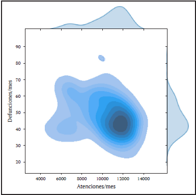 Estimaci�n de densidad del n�cleo contraponiendo la Funci�n de Densidad de las Atenciones mensuales con la Funci�n de Densidad de las Defunciones mensuales del 2008 al 2022. Se visualiza c�mo, al aumentar las atenciones mensuales, las defunciones mensuales tienden a disminuir.