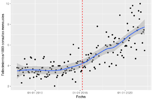 Fallecimientos mensuales por cada 1 000 atenciones del 2008 al 2022 en el Servicio de Emergencias. La l�nea punteada vertical indica el inicio del uso del sistema de clasificaci�n CTAS. Se visualiza una tendencia claramente ascendente de la mortalidad, que se empieza a hacer muy notoria cerca de la implementaci�n del sistema de clasificaci�n CTAS.