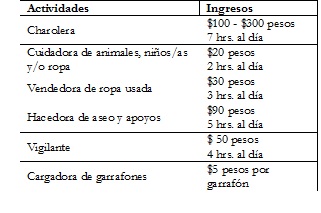 Actividades productivas en Santa Martha Acatitla Table1. Productive activities in Santa Martha Acatitla