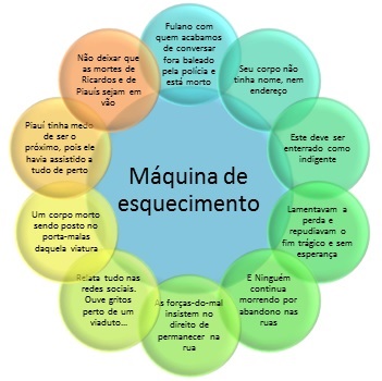 Mquina de esquecimento. Retoma fragmentos de dirios de campo e mdias brasileiras                    Figure 1. Machine of forgetting. Resumes fragments of field diaries and Brazilian media