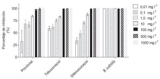 Porcentaje de inhibición en el crecimiento micelial de Didymella bryoniae con diferentes fungicidas y Bacillus subtilis. (n=10±desviación estándar). Las barras de izquierda a derecha indican concentraciones de 0,01; 0,1; 1,0; 10; 100; 500 y 1000 mg.l-1 de cada ingrediente.