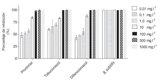 Porcentaje de inhibición en el crecimiento micelial de Fusarium oxysporum tratado con fungicidas y Bacillus subtilis (n=10±desviación estándar). Las barras de izquierda a derecha indican concentraciones de 0,01; 0,1; 1,0; 10; 100; 500 y 1000 mg.l-1 de cada ingrediente.
