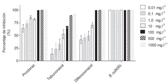 Porcentaje de inhibición en el crecimiento micelial de Fusarium solani tratado con fungicidas y Bacillus subtilis (n=10±desviación estándar). Las barras de izquierda a derecha indican concentraciones de 0,01; 0,1; 1,0; 10; 100; 500 y 1000 mg.l-1 de cada ingrediente.