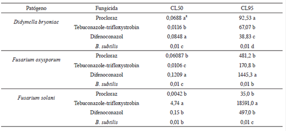 Valores de la DL50 y DL95 (mg.l-1) de los fungicidas y Bacillus subtilis para el control del crecimiento micelial de Didymella bryoniae, Fusarium oxysporum y Fusarium solani aislados de frutos de Sechium edule.