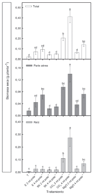 Efecto de la aplicaci&oacute;n de fertilizantes l&iacute;quidos en la producci&oacute;n de biomasa del sorgo. (Letras distintas indican diferencias significativas (p<0,05) seg&uacute;n prueba de LDS-Fisher).