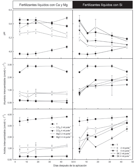 Efecto de la aplicaci&oacute;n de fertilizantes l&iacute;quidos en el pH, la acidez y Al intercambiable del suelo en funci&oacute;n del tiempo posterior a la aplicaci&oacute;n. Barras de error como error est&aacute;ndar.