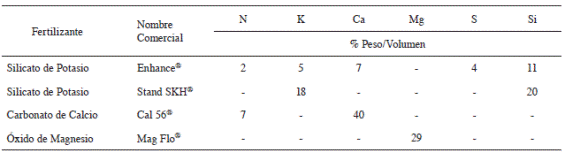 Caracter&iacute;sticas qu&iacute;micas de fertilizantes utilizados.
