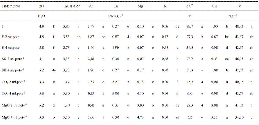 Efecto de la aplicaci&oacute;n de fertilizantes l&iacute;quidos en las propiedades qu&iacute;micas de un Ultisol de Costa Rica.