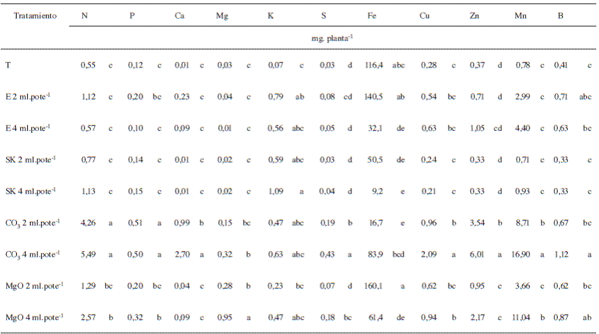 Efecto de la aplicaci&oacute;n de fertilizantes l&iacute;quidos en la absorci&oacute;n de nutrimentos del sorgo en un Ultisol de Costa Rica.