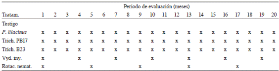 Frecuencia de aplicaci&oacute;n de los tratamientos evaluados para el combate de Radopholus similis en una plantaci&oacute;n comercial de banano (Musa AAA) cv. Grande Naine.
