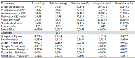 Peso fresco (g) por planta de ra&iacute;z total, funcional y n&uacute;mero de Radopholus similis y nematodos totales por 100 g de ra&iacute;ces funcionales en plantas de banano (Musa AAA) cv. Grande Naine infectadas con nematodos en una plantaci&oacute;n comercial, seg&uacute;n el tratamiento aplicado.