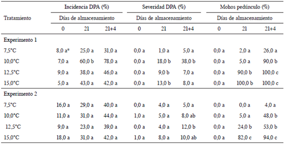 Incidencia y Severidad de DPA y porcentaje de área del pedúnculo afectada por mohos en frutos de piña almacenados a diferentes temperaturas.