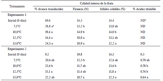 Porcentaje de avance translucidez, firmeza (N), sólidos solubles (%) y porcentaje acidez titulable en la pulpa de frutos de piña almacenados a diferentes temperaturas.