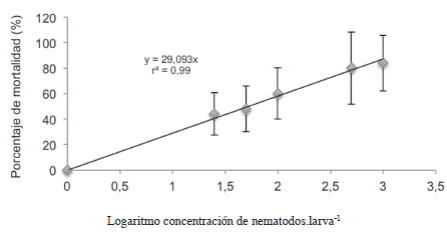 Curva de mortalidad del estadío L5 de C. sordidus expuestos a Heterorhabditis atacamensis CIA-NE07 1 día después de la inoculación. Las barras corresponden a la desviación estandard