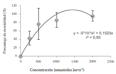 Porcentaje de mortalidad del estadío L5 de Cosmopolites sordidus expuestos a diferentes concentraciones de Heterorhabditis atacamensis CIA-NE07. Las barras corresponden a la desviación estándar