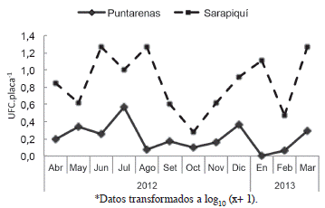 Promedio mensual de UFC.placa Petri-1 de hongos con PDA + Al, en muestreos del aire de las c&aacute;maras de enfriamiento.