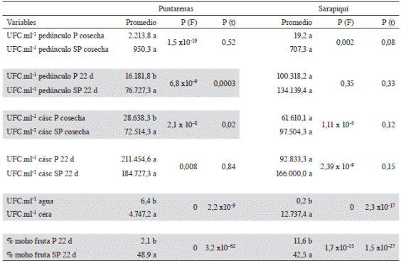 Comparaci&oacute;n estad&iacute;stica entre los promedios de UFC de hongos en la fruta, agua y cera, y el porcentaje de moho en el ped&uacute;nculo de fruta procesada (P) y sin procesar (SP), de las fincas de Puntarenas y Sarapiqu&iacute;.