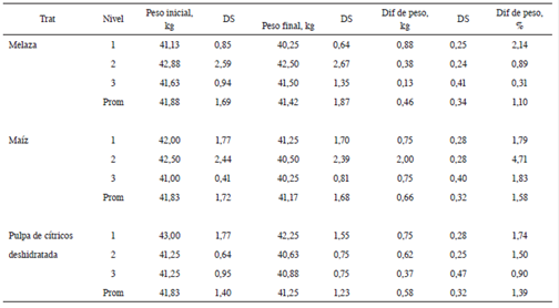Composici&oacute;n bromatol&oacute;gica del pasto estrella africana (Cynodon nlemfluensis), pulpa de c&iacute;tricos deshidratada, ma&iacute;z molido y melaza.