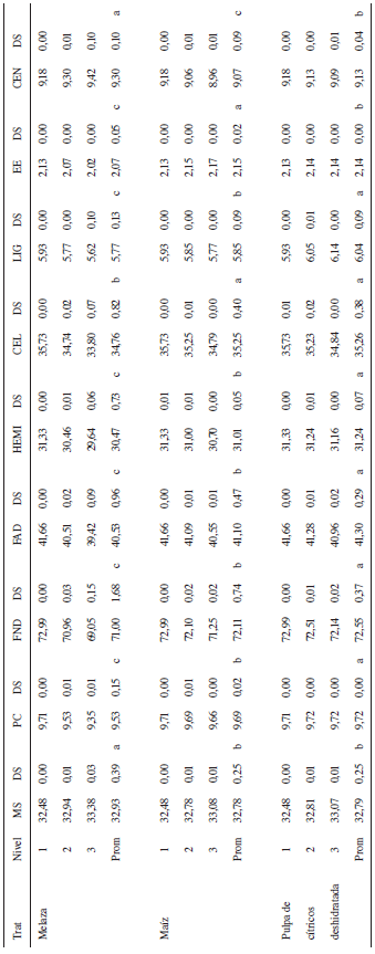 Composici&oacute;n nutricional inicial pasto estrella africana (Cynodon nlemfluensis), mezclado con su correspondiente nivel de aditivo.