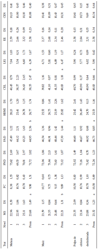 Composici&oacute;n nutricional del ensilado de estrella africana (Cynodon nlemfluensis), mezclado con su correspondiente nivel de aditivo.